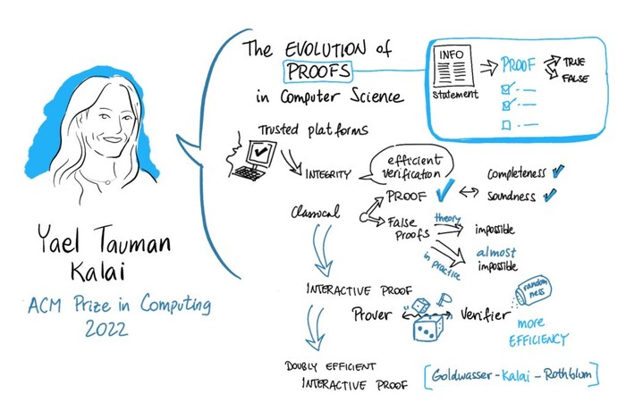 The 10th Heidelberg Laureate Forum in Sketchnotes