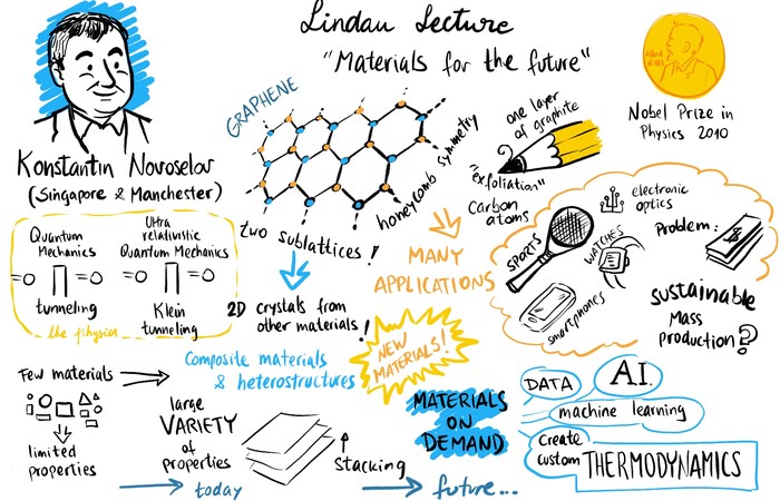 HLFF Blog: Graphene is Coming? Graphene Is Already Here (and More of It Is Coming)